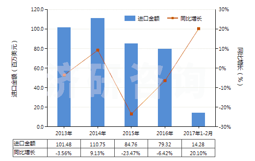 2013-2017年2月中國(guó)焊接輔助劑、作焊條芯子或焊條涂料用的制品(HS38109000)進(jìn)口總額及增速統(tǒng)計(jì)